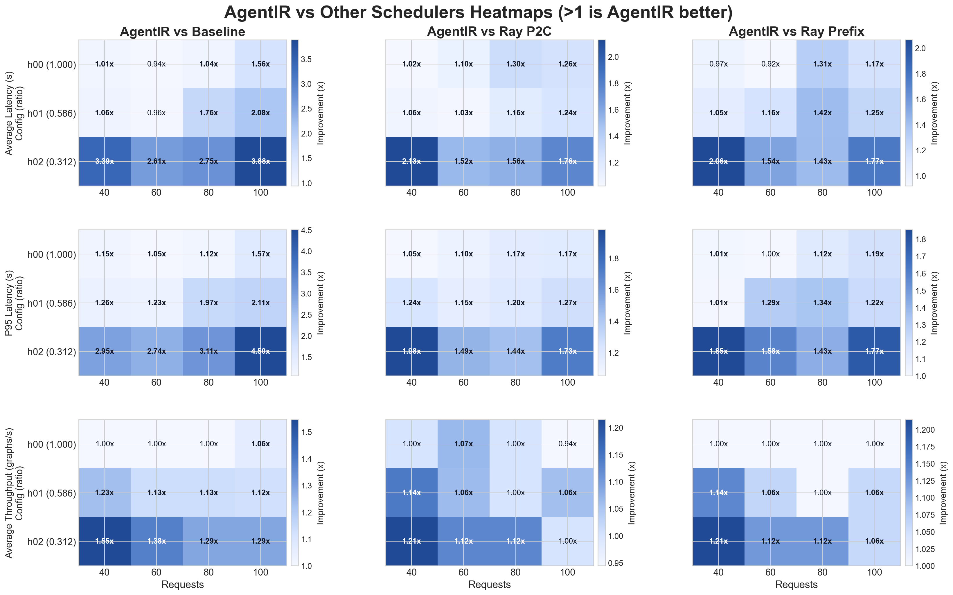 Figure 7: E2E graph latency and throughput vs baseline and Ray Serve schedulers