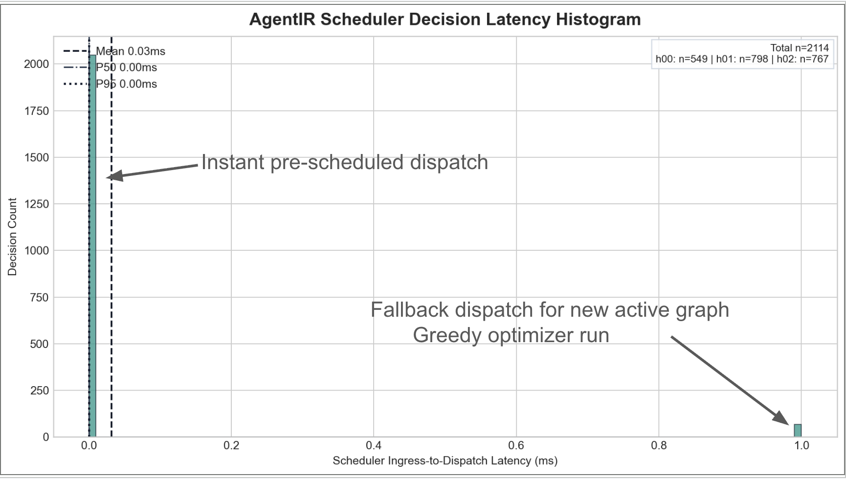 Figure 5: Histogram of dispatch latency in AgentIR