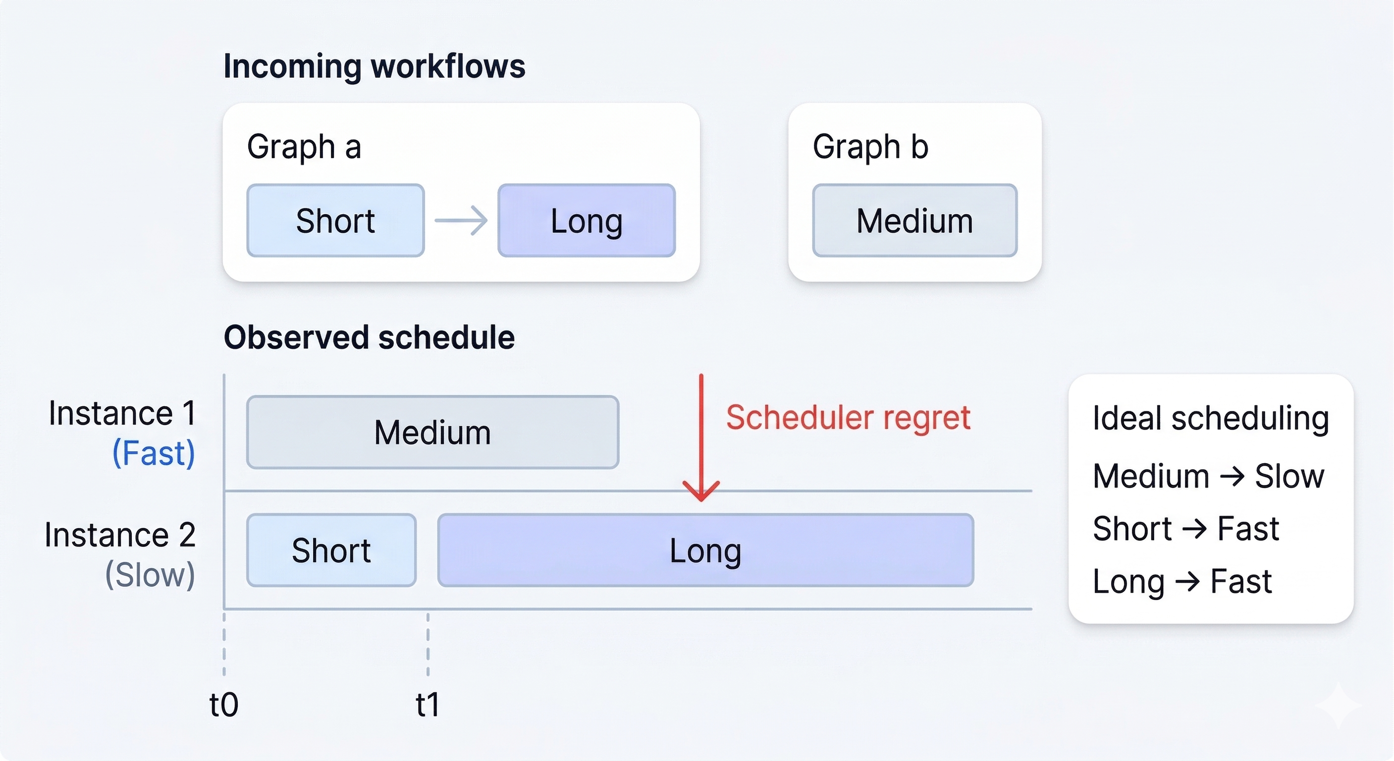 Figure 3: Scheduler regret caused by limited future visibility