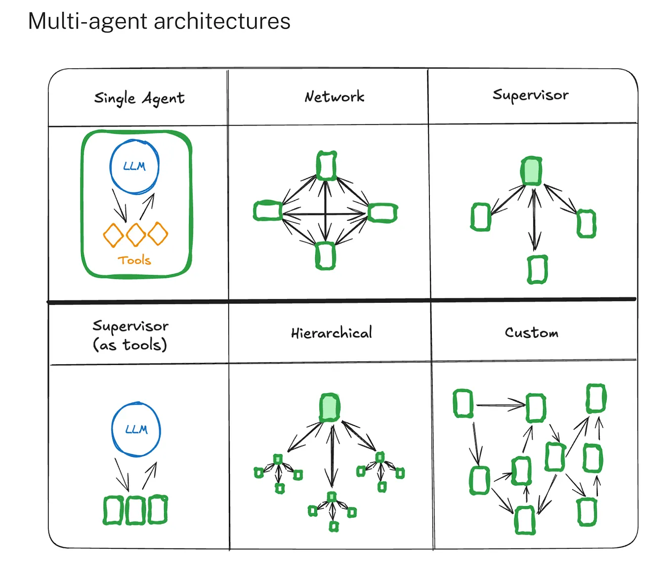Figure 4: Multi-agent architecture patterns as dependency graphs