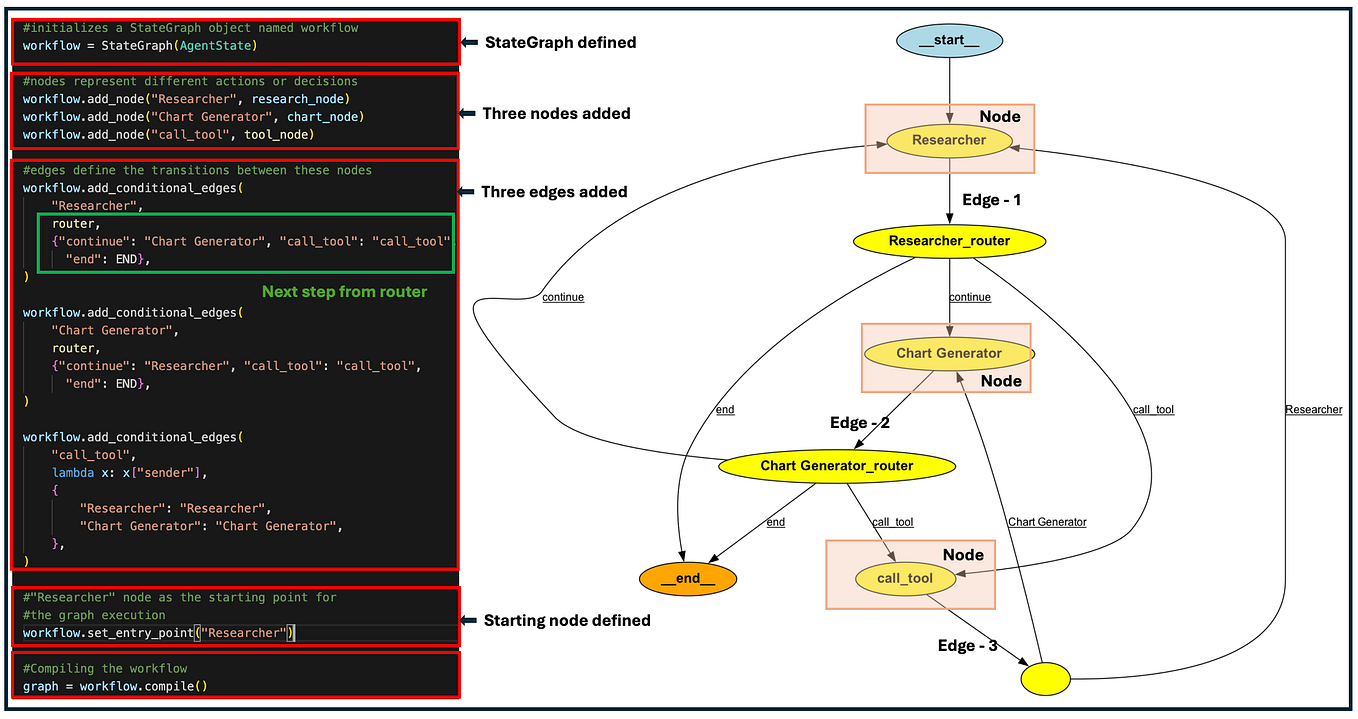 Figure 6: LangGraph code compiled into execution graph