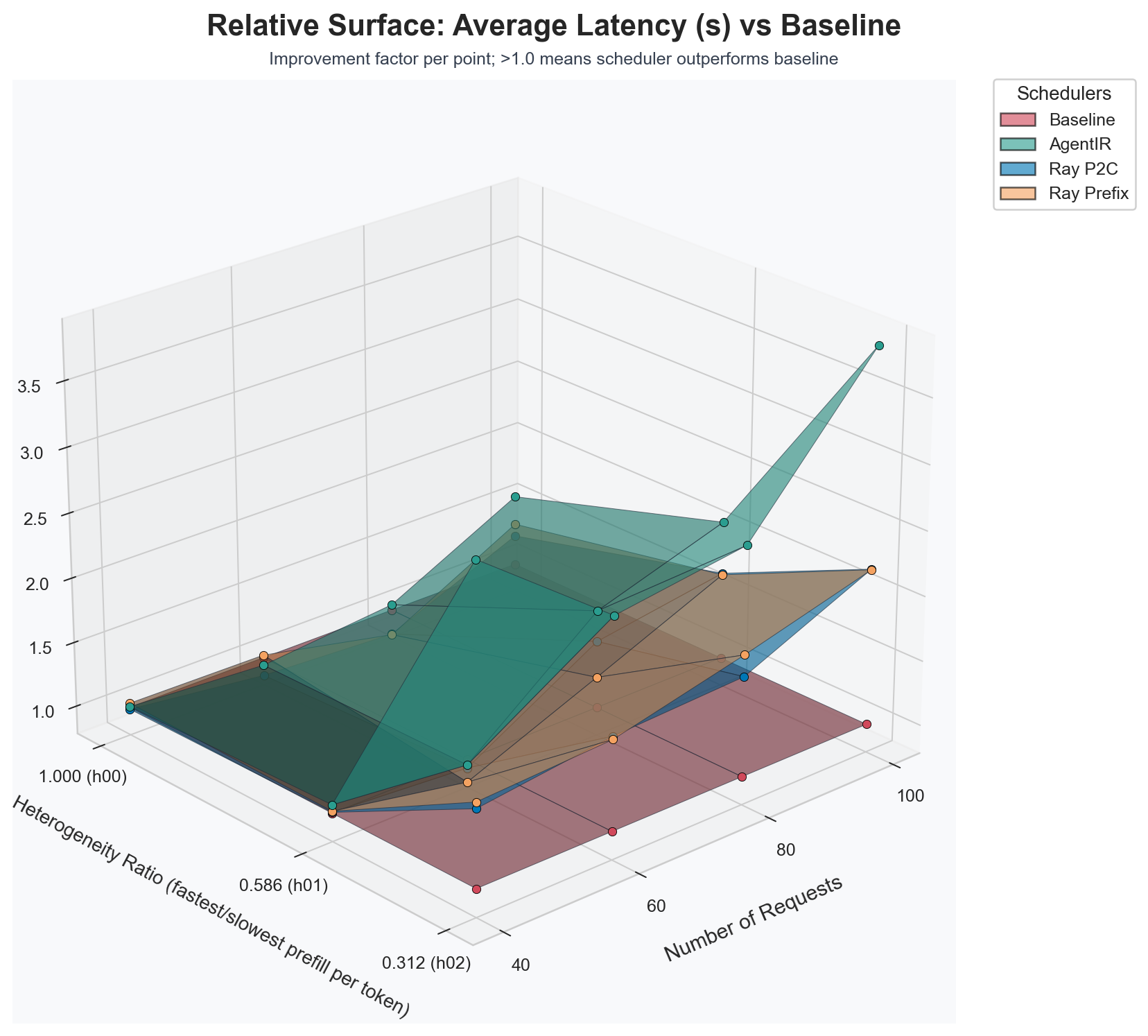 Figure 1: Relative average latency improvement with AgentIR